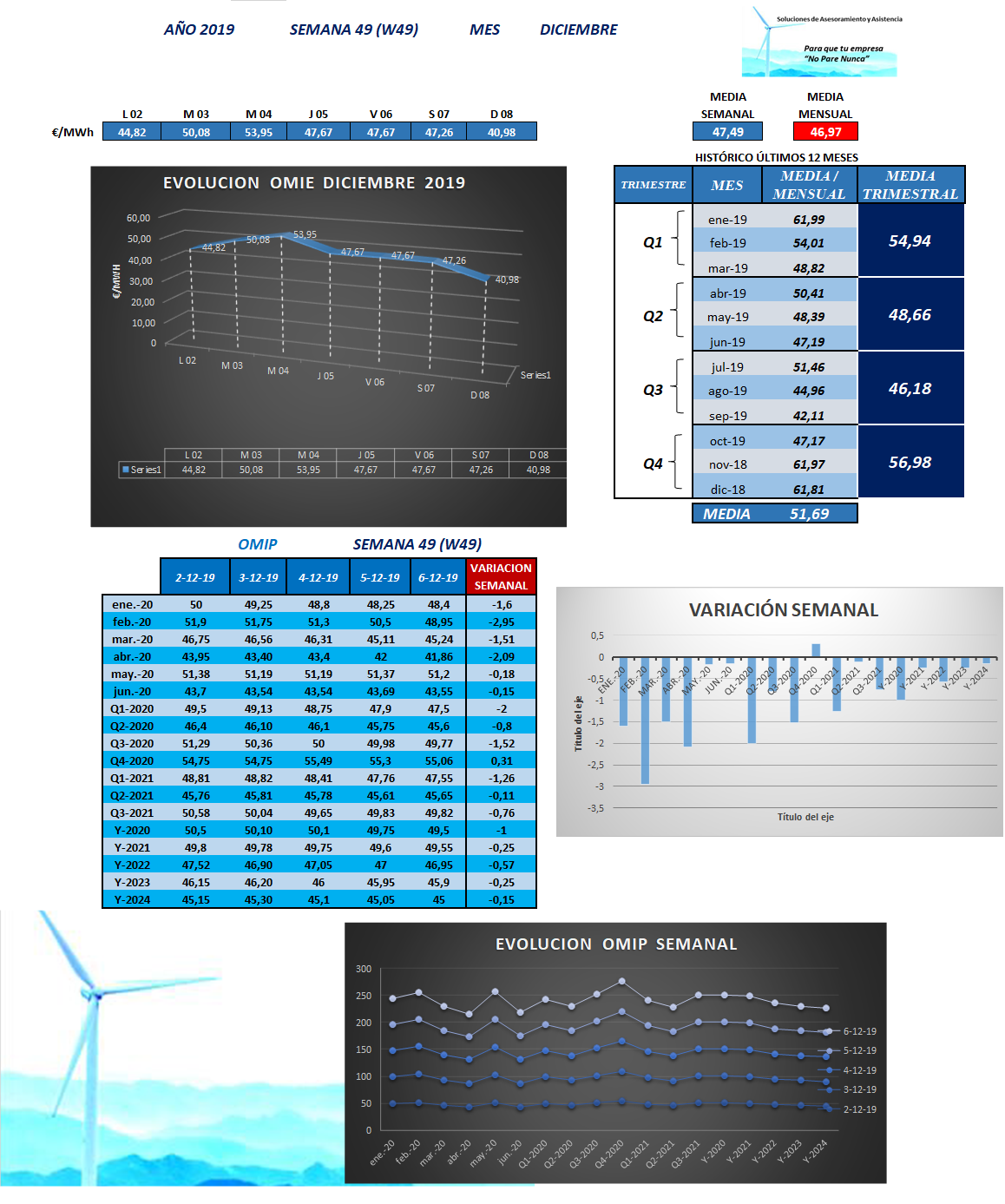 Evolución del mercado de la Energía eléctrica - Semana 2019-49