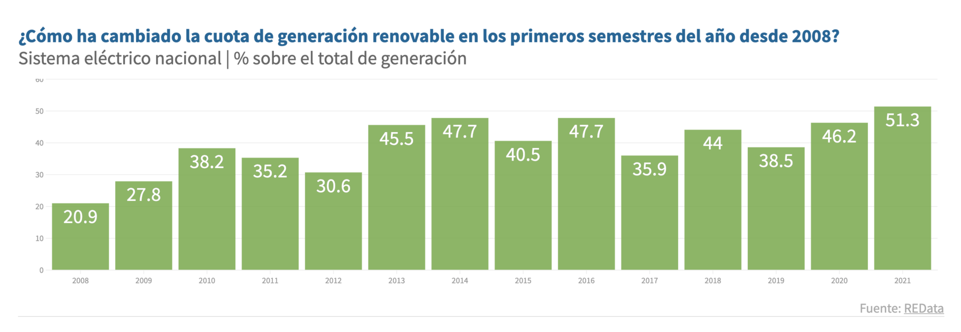Home » ACTUALIDAD Portada2 RENOVABLES España genera más de la mitad de su electricidad con renovables en el primer semestre de 2021