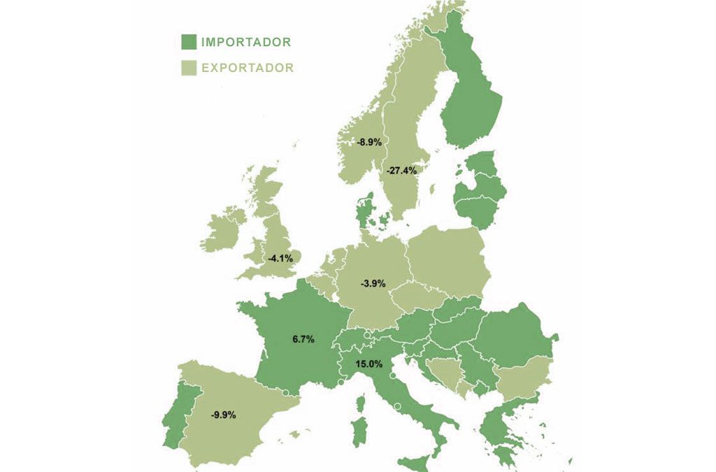 España, el segundo mayor exportador neto de electricidad de Europa
