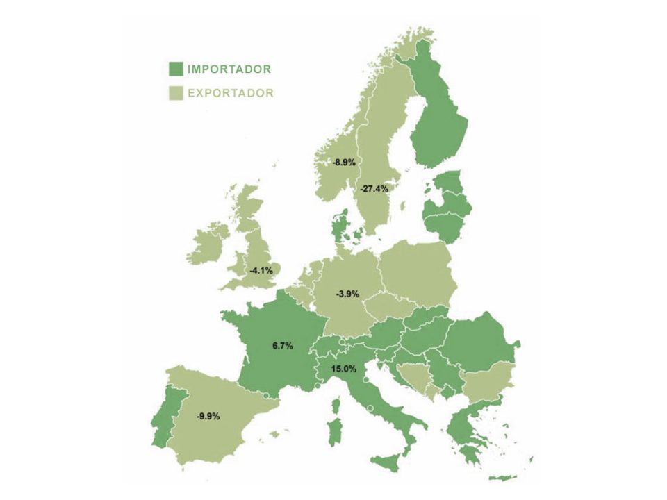 España, el segundo mayor exportador neto de electricidad de Europa