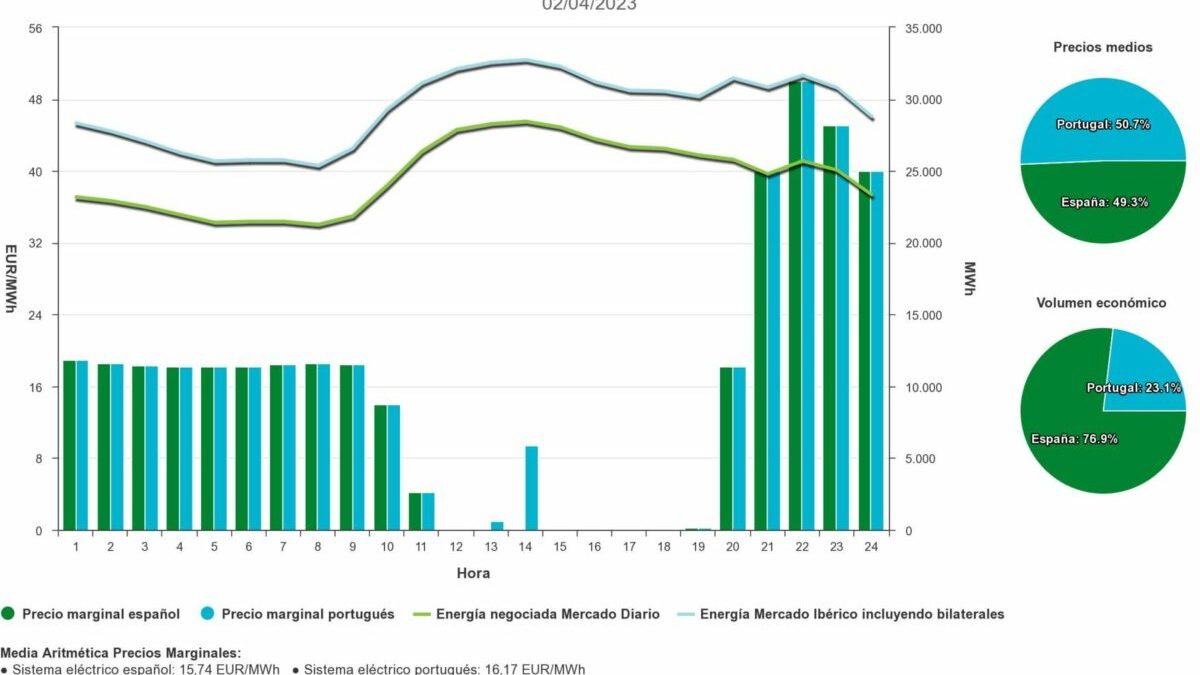 Otro fin de semana de electricidad barata gracias a las renovables
