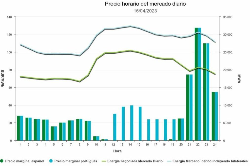 Siete horas a cero euros: España tiene la electricidad más barata de Europa gracias al sol