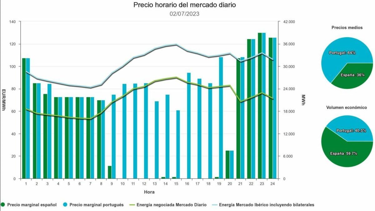 Precio horario electricidad día 02-07-2023